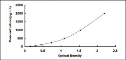 Typical Standard Curve for EEF1g ELISA (Sandwich)