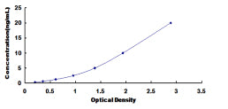 Typical Standard Curve for EAAT4 ELISA (Sandwich)