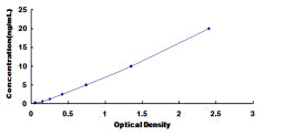 Typical Standard Curve for EAAT5 ELISA (Sandwich)