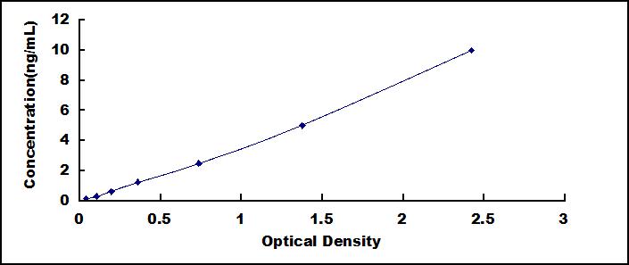 Typical Standard Curve for EXOSC2 ELISA (Sandwich)
