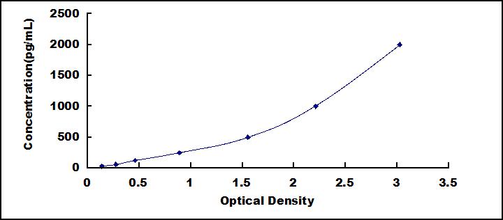 Typical Standard Curve for ECM1 ELISA (Sandwich)