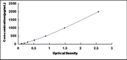Typical Standard Curve for FAS ELISA (Sandwich)