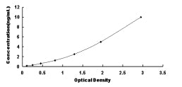 Typical Standard Curve for FAM20A ELISA (Sandwich)
