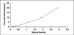 Typical Standard Curve for FAM3B ELISA (Sandwich)