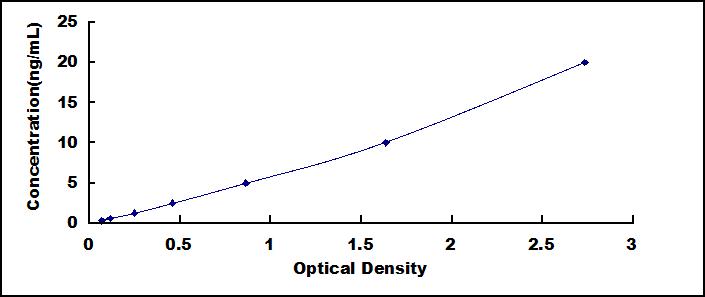 Typical Standard Curve for FAM5C ELISA (Sandwich)