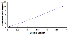 Typical Standard Curve for FDPS ELISA (Sandwich)