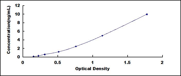 Typical Standard Curve for FNTa ELISA (Sandwich)