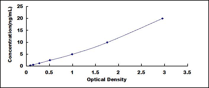 Typical Standard Curve for FSCN ELISA (Sandwich)