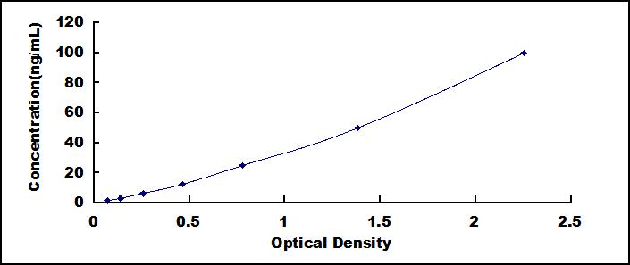 Typical Standard Curve for FABP1 ELISA (Sandwich)