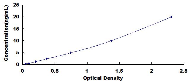 Typical Standard Curve for FABP1 ELISA (Sandwich)