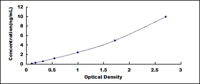 Typical Standard Curve for FABP2 ELISA (Sandwich)