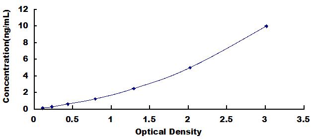 Typical Standard Curve for FABP2 ELISA (Sandwich)