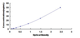 Typical Standard Curve for H-FABP ELISA (Sandwich)