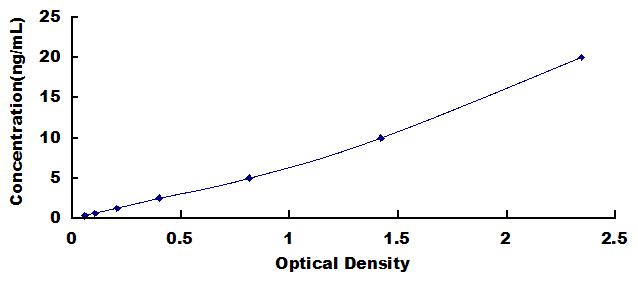 Typical Standard Curve for FABP5 ELISA (Sandwich)