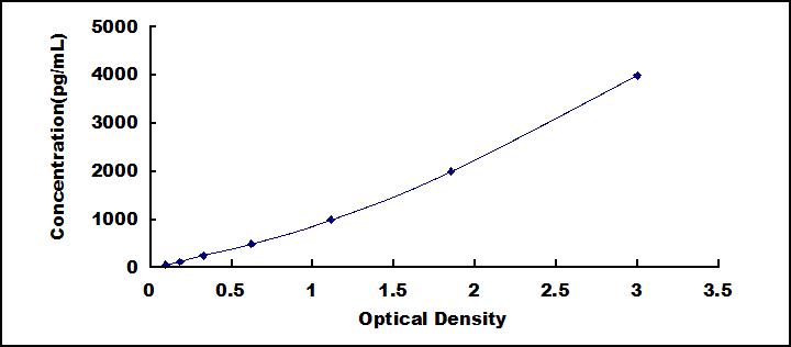 Typical Standard Curve for FABP6 ELISA (Sandwich)