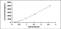 Typical Standard Curve for FABP6 ELISA (Sandwich)