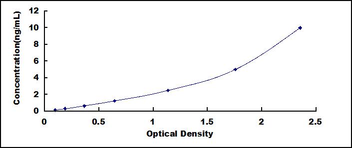 Typical Standard Curve for FABP8 ELISA (Sandwich)