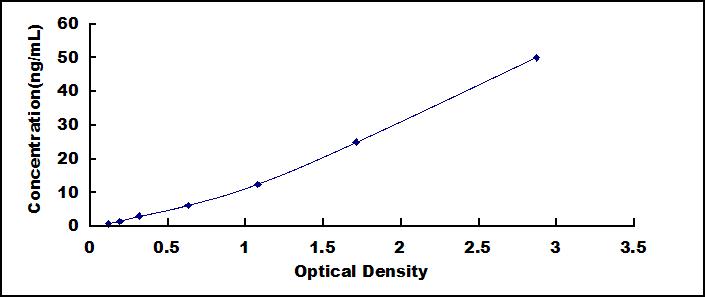 Typical Standard Curve for FADS1 ELISA (Sandwich)
