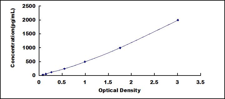 Typical Standard Curve for FADS2 ELISA (Sandwich)