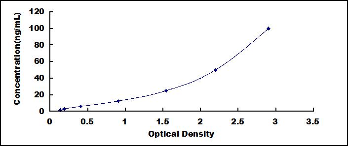 Typical Standard Curve for FADS2 ELISA (Sandwich)