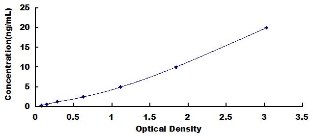Typical Standard Curve for FASN ELISA (Sandwich)