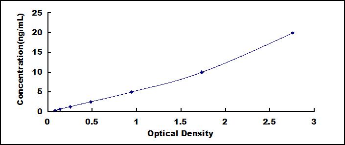 Typical Standard Curve for FcgR3B ELISA (Sandwich)