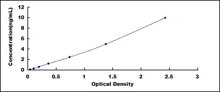 Typical Standard Curve for FcgRT ELISA (Sandwich)