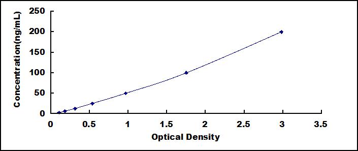 Typical Standard Curve for FE ELISA (Sandwich)