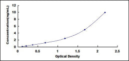 Typical Standard Curve for FTH ELISA (Sandwich)