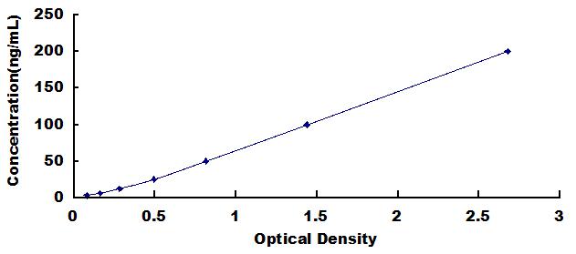 Typical Standard Curve for FTH ELISA (Sandwich)