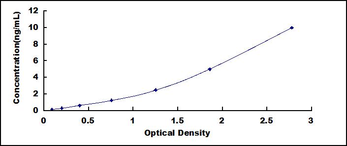 Typical Standard Curve for FTL ELISA (Sandwich)