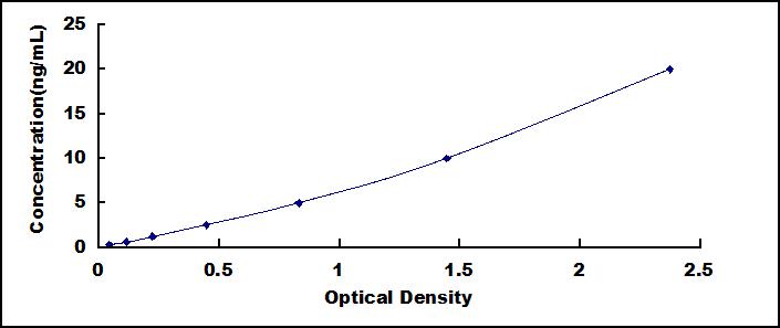 Typical Standard Curve for FTMT ELISA (Sandwich)