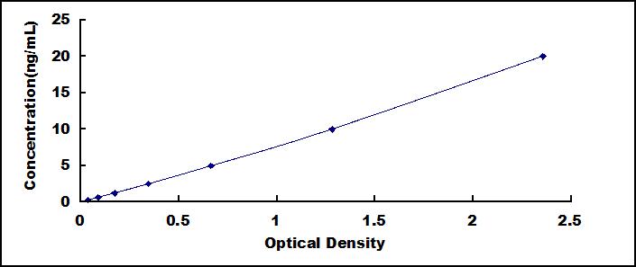 Typical Standard Curve for FBN1 ELISA (Sandwich)