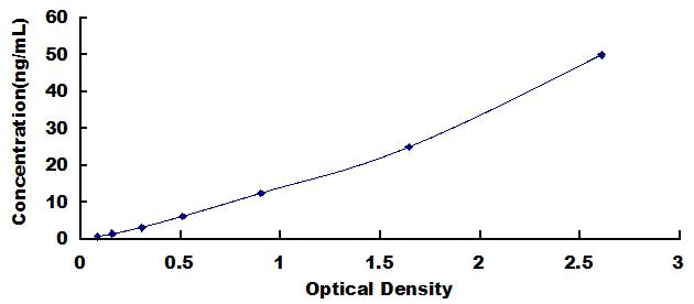 Typical Standard Curve for FG ELISA (Sandwich)