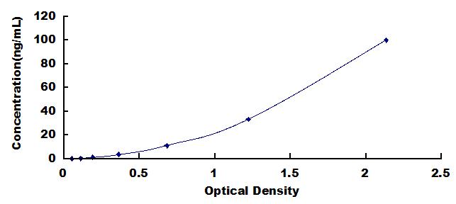 Typical Standard Curve for FG ELISA (Sandwich)