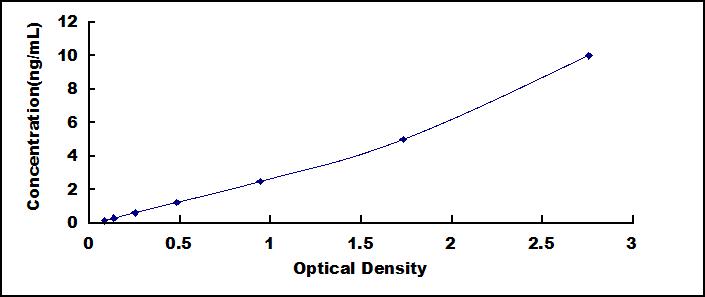Typical Standard Curve for FGA ELISA (Sandwich)