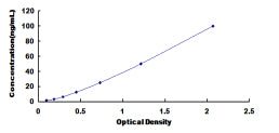 Typical Standard Curve for FGA ELISA (Sandwich)