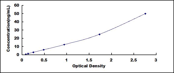 Typical Standard Curve for FGB ELISA (Sandwich)