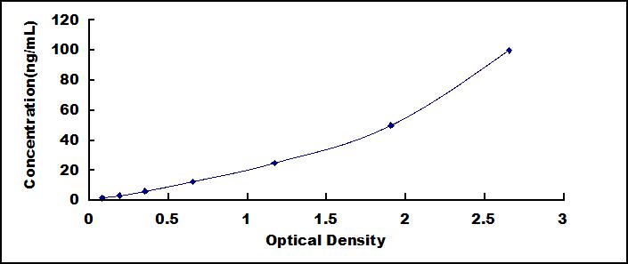 Typical Standard Curve for FGB ELISA (Sandwich)