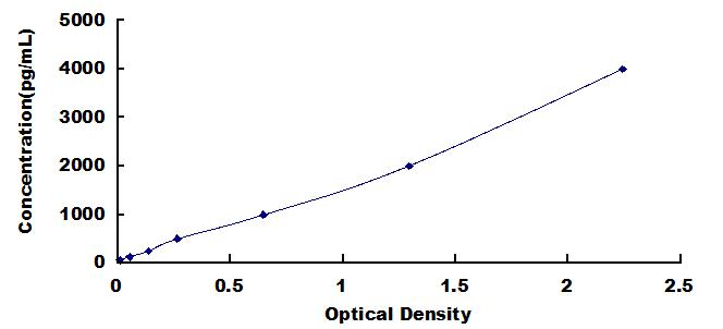 Typical Standard Curve for FDP ELISA (Sandwich)