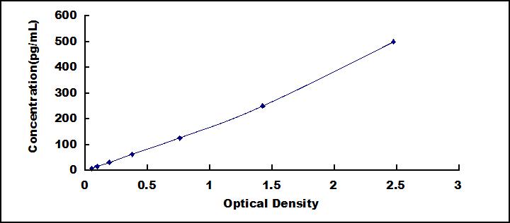 Typical Standard Curve for FDP ELISA (Sandwich)
