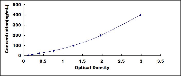 Typical Standard Curve for FGg ELISA (Sandwich)