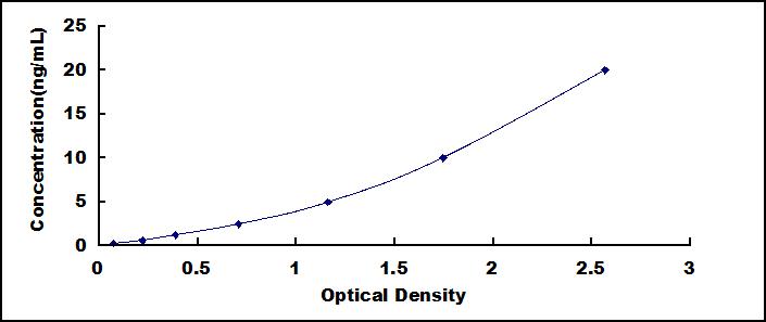 Typical Standard Curve for FGL2 ELISA (Sandwich)