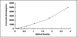 Typical Standard Curve for FGL2 ELISA (Sandwich)
