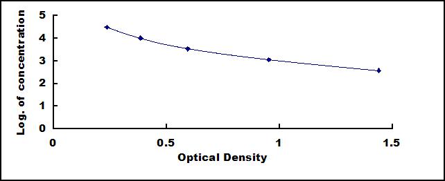 Typical Standard Curve for FPA ELISA (Competitive)