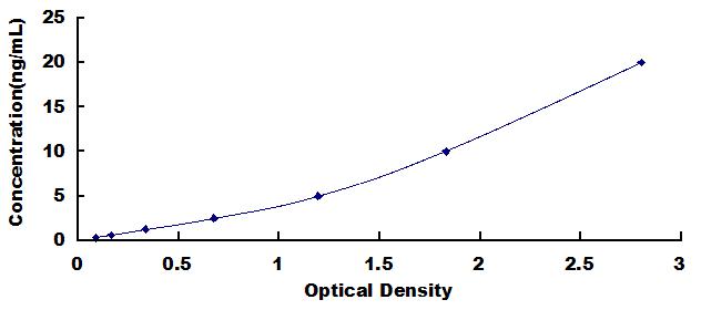 Typical Standard Curve for FAPa ELISA (Sandwich)