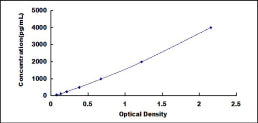 Typical Standard Curve for FGF1 ELISA (Sandwich)