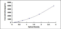 Typical Standard Curve for FGF1 ELISA (Sandwich)