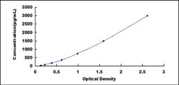 Typical Standard Curve for FGF1 ELISA (Sandwich)