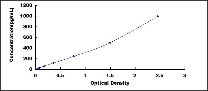 Typical Standard Curve for FGF1 ELISA (Sandwich)